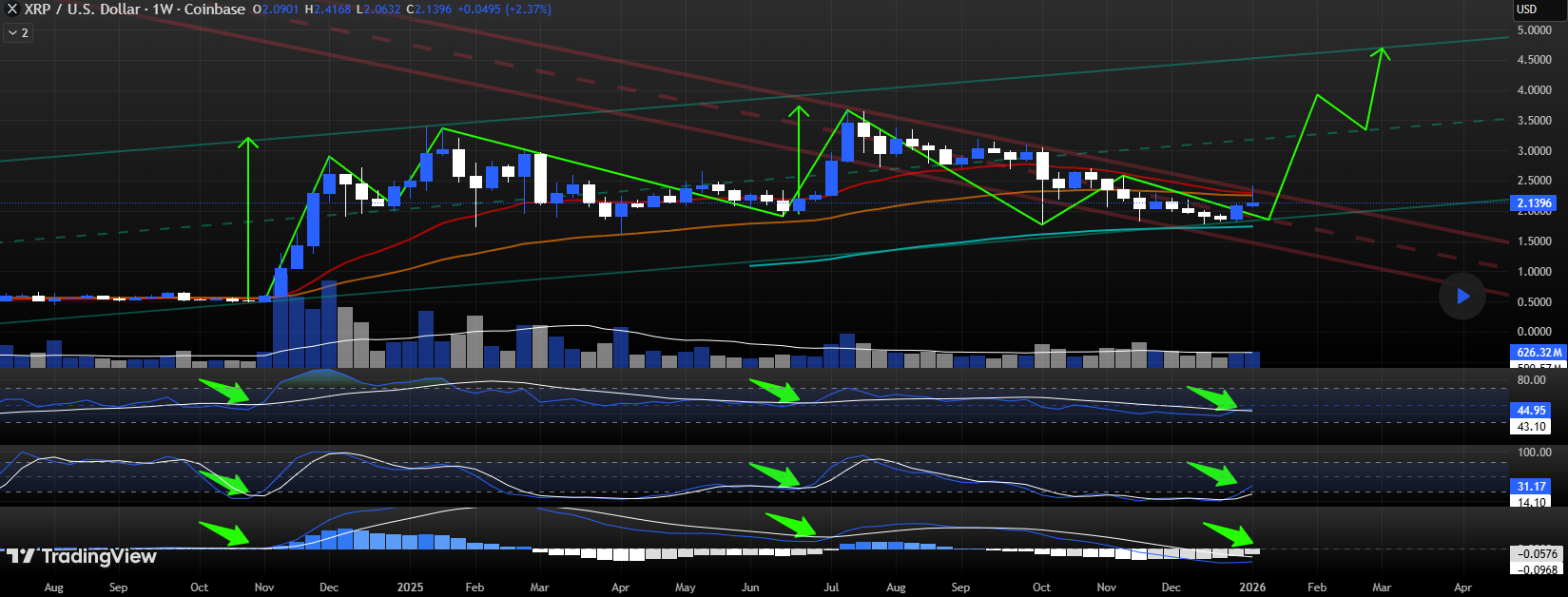 Three Oscillators Cross Simultaneously on XRP Weekly Chart 
